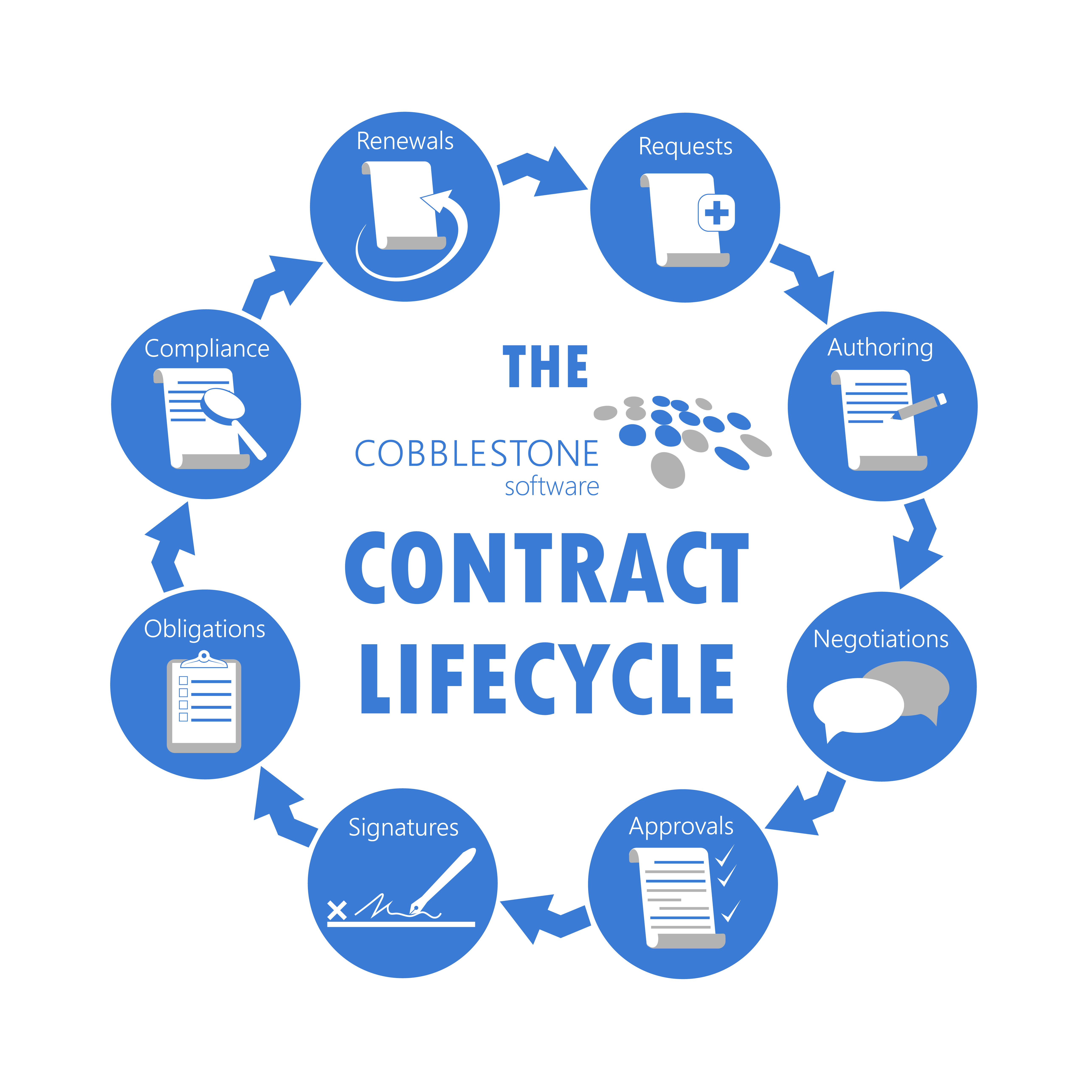 What Is Contract Lifecycle Management?